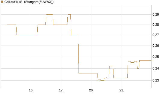 Call auf K+S [UBS AG (London)] Chart