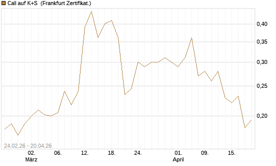Call auf K+S [UBS AG (London)] Chart