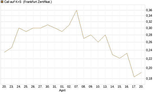 Call auf K+S [UBS AG (London)] Chart