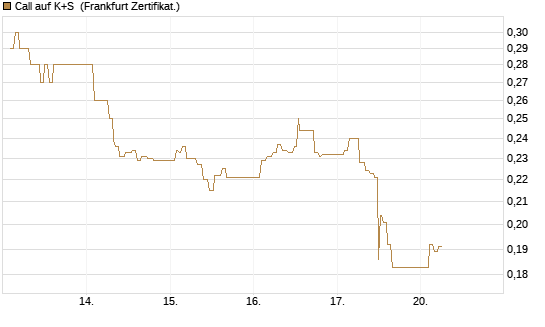 Call auf K+S [UBS AG (London)] Chart