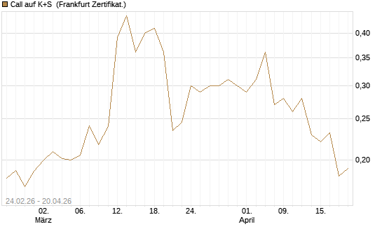 Call auf K+S [UBS AG (London)] Chart