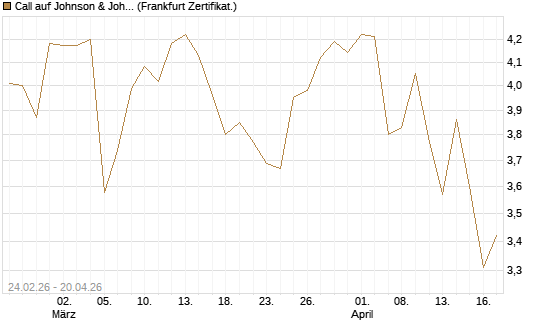 Call auf Johnson & Johnson [UBS AG (London)] Chart