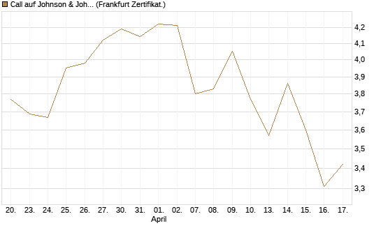 Call auf Johnson & Johnson [UBS AG (London)] Chart