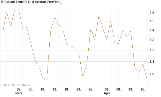 Call auf Linde PLC [UBS AG (London)] Chart
