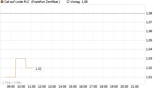 Call auf Linde PLC [UBS AG (London)] Chart