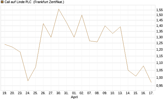 Call auf Linde PLC [UBS AG (London)] Chart