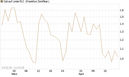 Call auf Linde PLC [UBS AG (London)] Chart