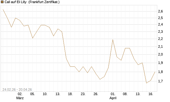 Call auf Eli Lilly [UBS AG (London)] Chart