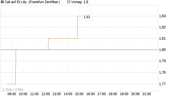 Call auf Eli Lilly [UBS AG (London)] Chart