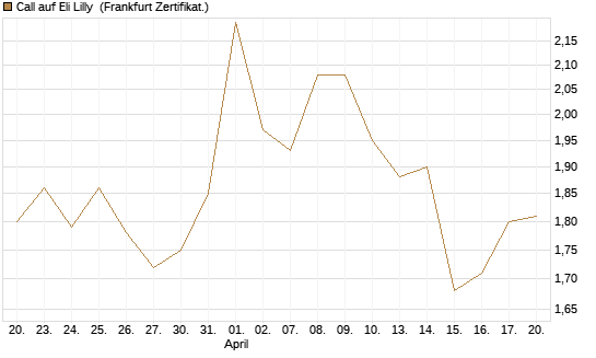 Call auf Eli Lilly [UBS AG (London)] Chart