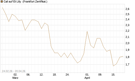 Call auf Eli Lilly [UBS AG (London)] Chart