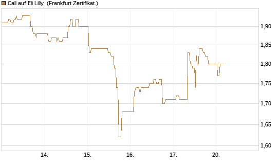 Call auf Eli Lilly [UBS AG (London)] Chart