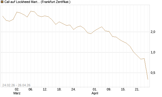 Call auf Lockheed Martin [UBS AG (London)] Chart
