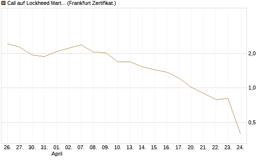 Call auf Lockheed Martin [UBS AG (London)] Chart