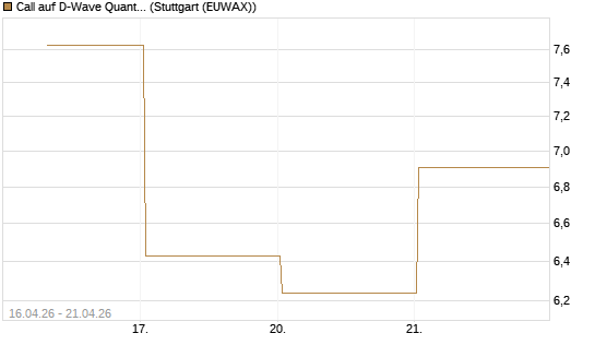 Call auf D-Wave Quantum Systems Inc [UBS AG (London)] Chart