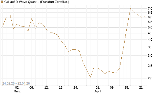 Call auf D-Wave Quantum Systems Inc [UBS AG (London)] Chart