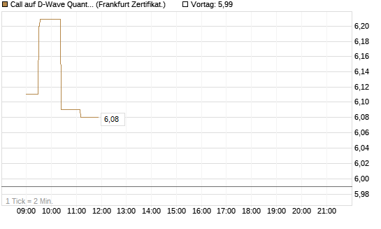 Call auf D-Wave Quantum Systems Inc [UBS AG (London)] Chart