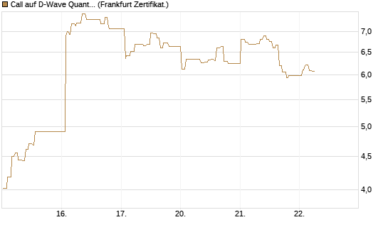 Call auf D-Wave Quantum Systems Inc [UBS AG (London)] Chart