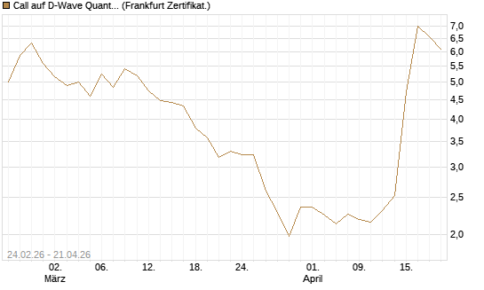 Call auf D-Wave Quantum Systems Inc [UBS AG (London)] Chart