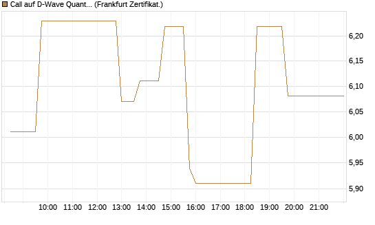 Call auf D-Wave Quantum Systems Inc [UBS AG (London)] Chart