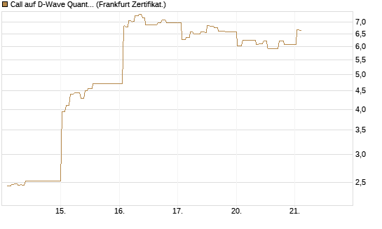 Call auf D-Wave Quantum Systems Inc [UBS AG (London)] Chart