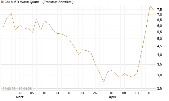 Call auf D-Wave Quantum Systems Inc [UBS AG (London)] Chart