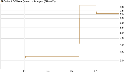 Call auf D-Wave Quantum Systems Inc [UBS AG (London)] Chart
