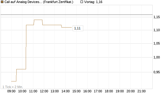 Call auf Analog Devices [UBS AG (London)] Chart