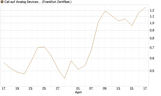 Call auf Analog Devices [UBS AG (London)] Chart