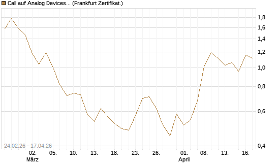 Call auf Analog Devices [UBS AG (London)] Chart