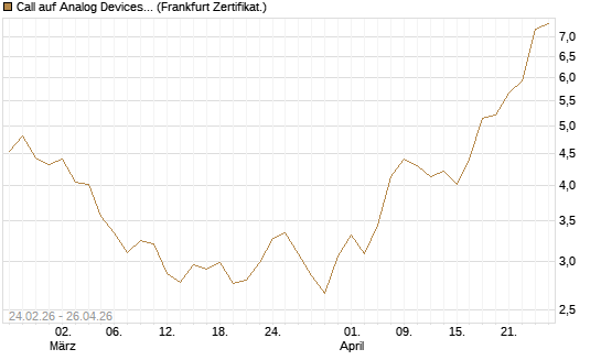 Call auf Analog Devices [UBS AG (London)] Chart
