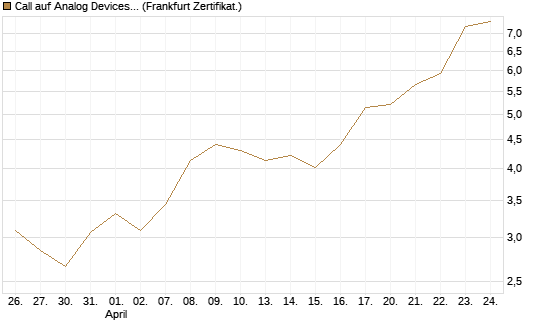 Call auf Analog Devices [UBS AG (London)] Chart