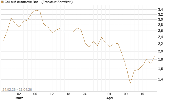Call auf Automatic Data Processing [UBS AG (London)] Chart