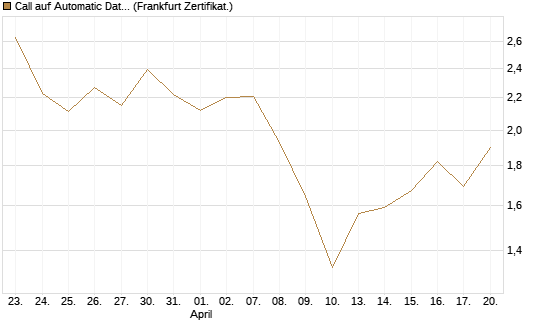 Call auf Automatic Data Processing [UBS AG (London)] Chart