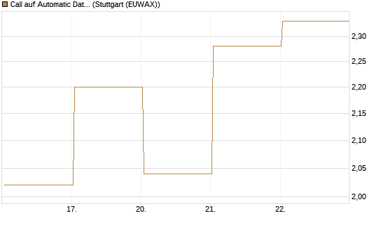 Call auf Automatic Data Processing [UBS AG (London)] Chart
