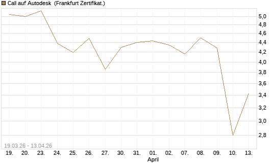 Call auf Autodesk [UBS AG (London)] Chart