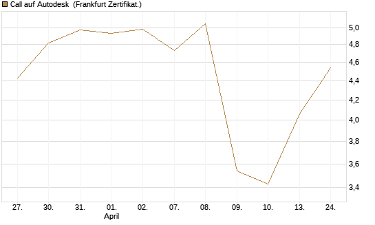 Call auf Autodesk [UBS AG (London)] Chart