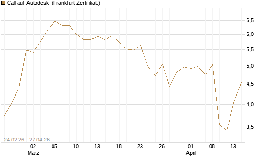 Call auf Autodesk [UBS AG (London)] Chart