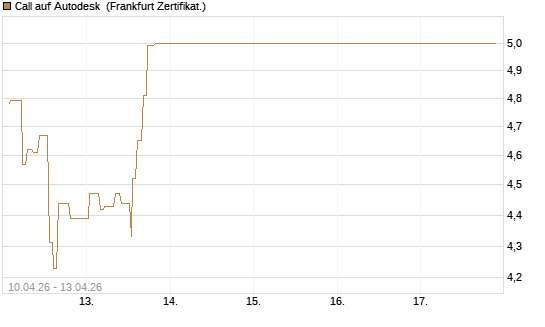 Call auf Autodesk [UBS AG (London)] Chart