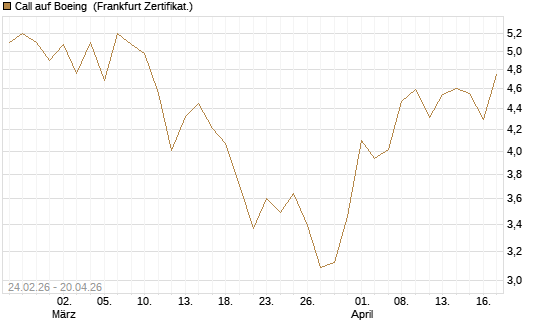 Call auf Boeing [UBS AG (London)] Chart
