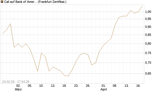 Call auf Bank of America [UBS AG (London)] Chart