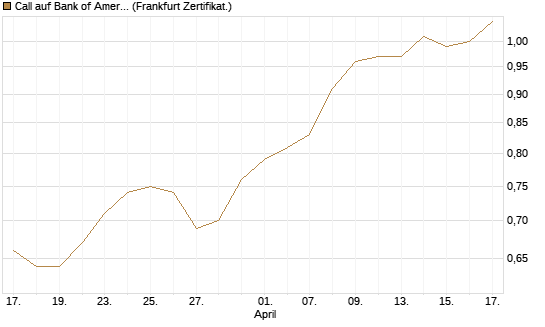 Call auf Bank of America [UBS AG (London)] Chart