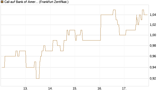 Call auf Bank of America [UBS AG (London)] Chart
