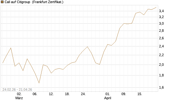 Call auf Citigroup [UBS AG (London)] Chart