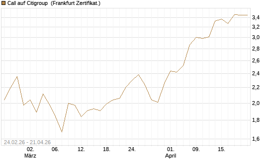 Call auf Citigroup [UBS AG (London)] Chart
