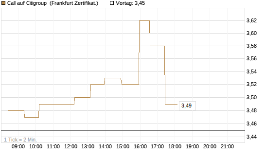Call auf Citigroup [UBS AG (London)] Chart