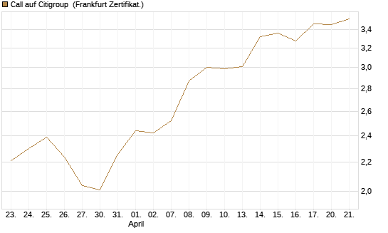 Call auf Citigroup [UBS AG (London)] Chart