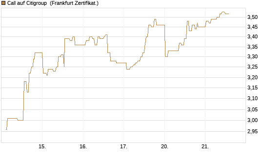 Call auf Citigroup [UBS AG (London)] Chart