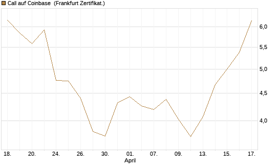 Call auf Coinbase [UBS AG (London)] Chart
