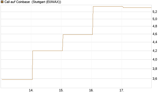 Call auf Coinbase [UBS AG (London)] Chart